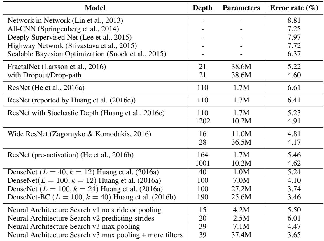 Table showing the performance of NAS-discovered models against other state-of-the-art architectures on the CIFAR-10 dataset. The NAS model achieves a top-tier error rate of 3.65%.