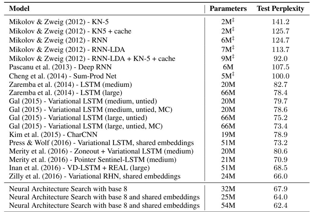 Table showing the performance of the NAS-discovered recurrent cell against LSTMs and other models on the Penn Treebank language modeling task. The NAS cell achieves a new state-of-the-art perplexity of 62.4.