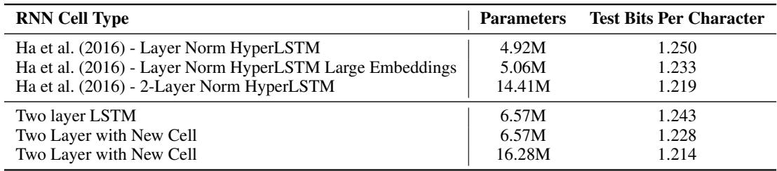 Table showing the NAS cell’s state-of-the-art performance on the PTB character modeling task, demonstrating its ability to generalize to new tasks.