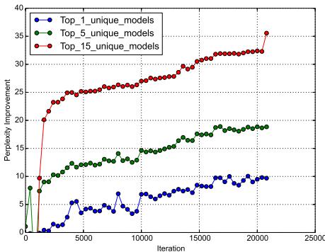 A chart comparing the performance of NAS with reinforcement learning against random search. The policy gradient method consistently finds better architectures, showing that a true learning process is taking place.