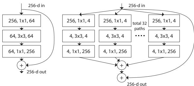 Figure 1. Standard ResNet bottleneck block (left) vs. ResNeXt block (right) with cardinality 32. Both have similar computational complexity.
