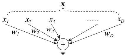 A simple neuron performing an inner product operation, viewed as splitting, transforming (scaling), and aggregating its inputs.