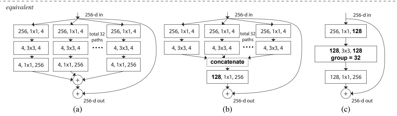 The three equivalent formulations of a ResNeXt block: (a) split-transform-sum, (b) early concatenation, and (c) grouped convolution.