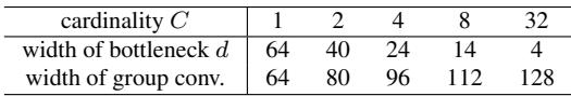 Trade-off between cardinality and bottleneck width to maintain similar block complexity.