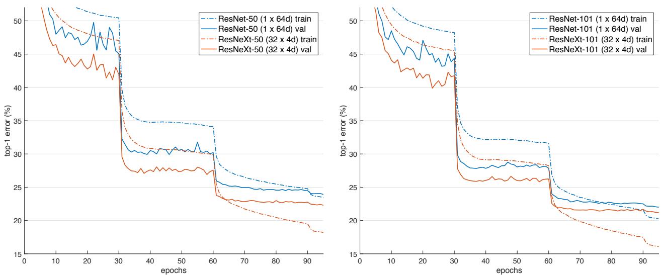 Training curves for 50-layer (left) and 101-layer (right) models. ResNeXt (orange) outperforms ResNet (blue) at same complexity.