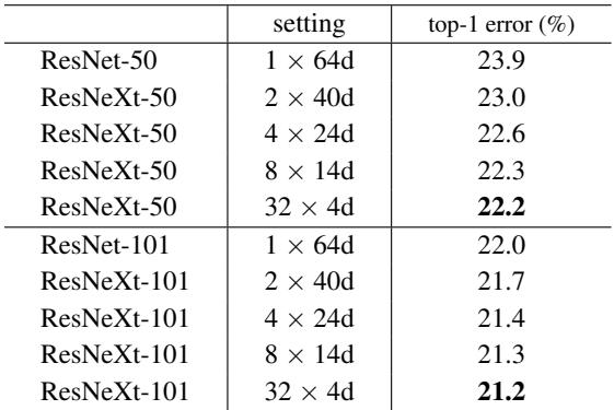Results on ImageNet-1K comparing ResNet to ResNeXt at equal complexity. Top-1 error improves as cardinality rises.