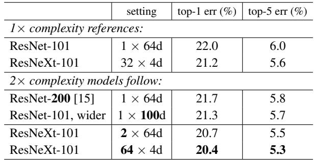 Doubling complexity of ResNet-101: increasing cardinality shows largest gains.
