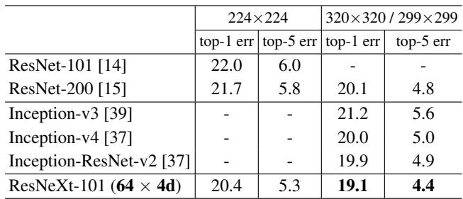 ResNeXt achieved a new state-of-the-art single-crop top-5 error of 4.4% on ImageNet-1K.