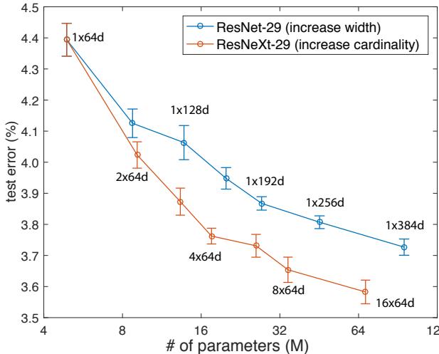 On CIFAR-10, increasing cardinality (orange) is more parameter-efficient for lowering error than increasing width (blue).