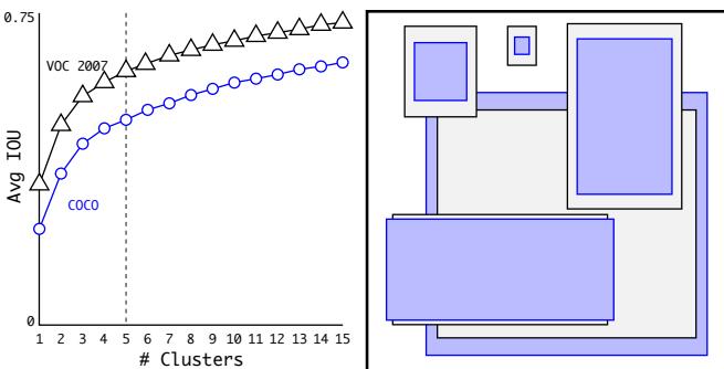 Average IOU vs. number of clusters, and visualizations of cluster centroids for VOC and COCO datasets.