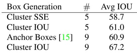 Table comparing average IOU of different box generation methods.