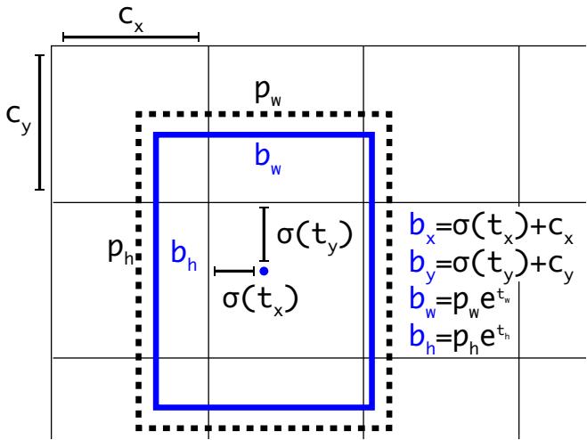 Diagram illustrating YOLOv2’s bounding box coordinate prediction relative to a grid cell with dimension priors.