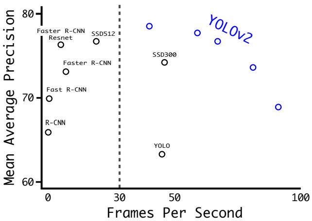 Scatter plot comparing object detection models: FPS vs. mAP, with YOLOv2 in the top-right (fastest & most accurate).
