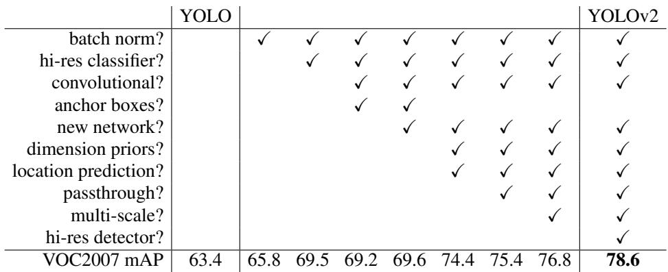 A table showing the incremental improvements from YOLO to YOLOv2 and the corresponding increase in mAP on VOC 2007.