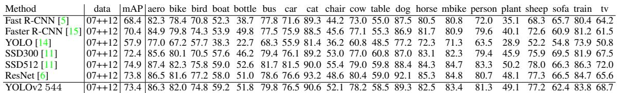 PASCAL VOC 2012 results comparing YOLOv2 to other frameworks—on par with SOTA but vastly faster.