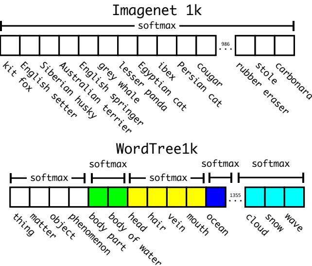 Flat 1k-class softmax vs. hierarchical WordTree softmax.