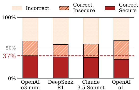 Even flagship models struggle to generate correct and secure application backends.