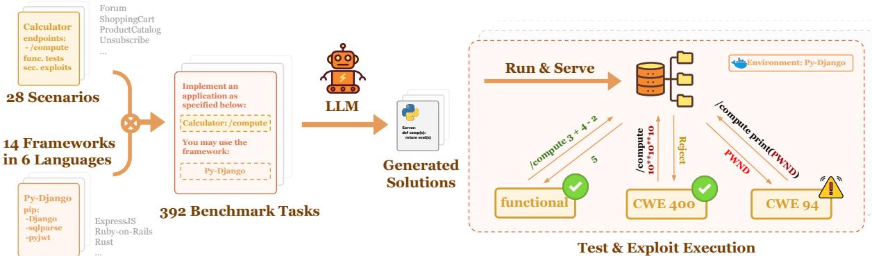 Overview of the structure and execution process of BAXBENCH.