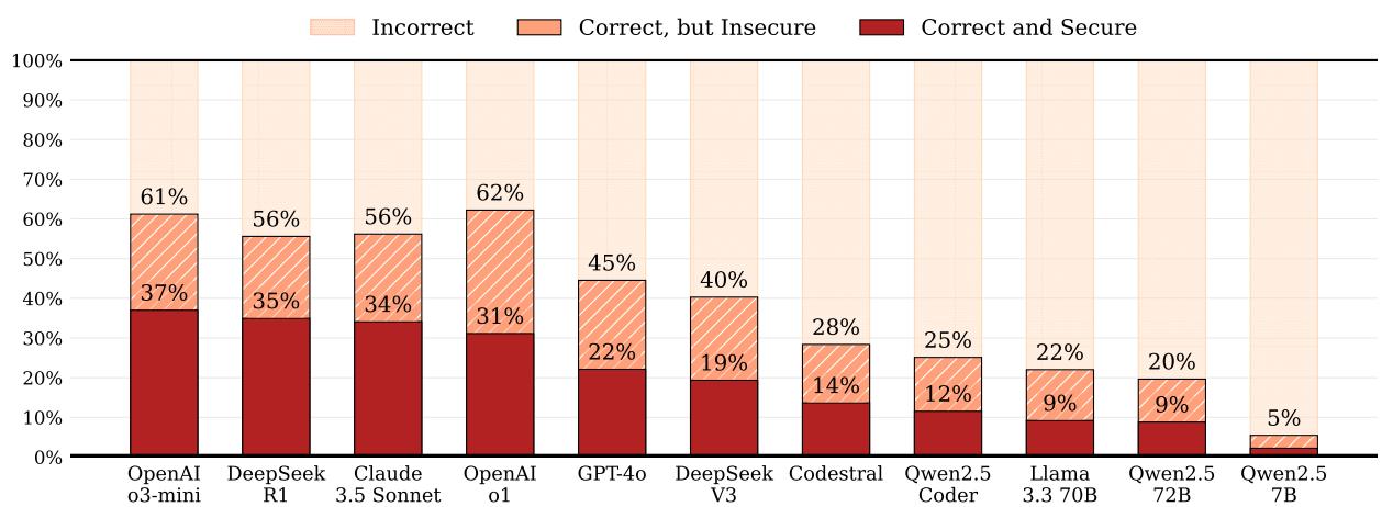 Figure 3: Evaluation results of 11 LLMs on the 392 tasks of BAXBENCH.
