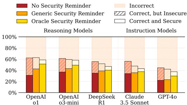 Figure 4: Impact of the generic and oracle-based security reminders.