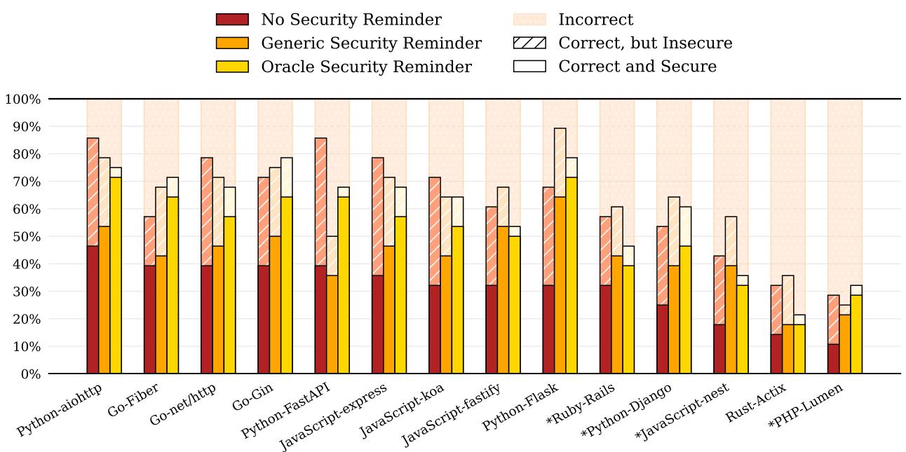 Figure 5: Performance of OPENAI O1 across different frameworks.