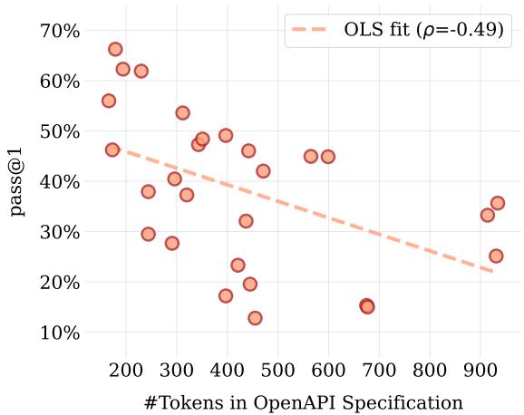 Figure 6: Average pass@1 with respect to the number of tokens in the OpenAPI specification.