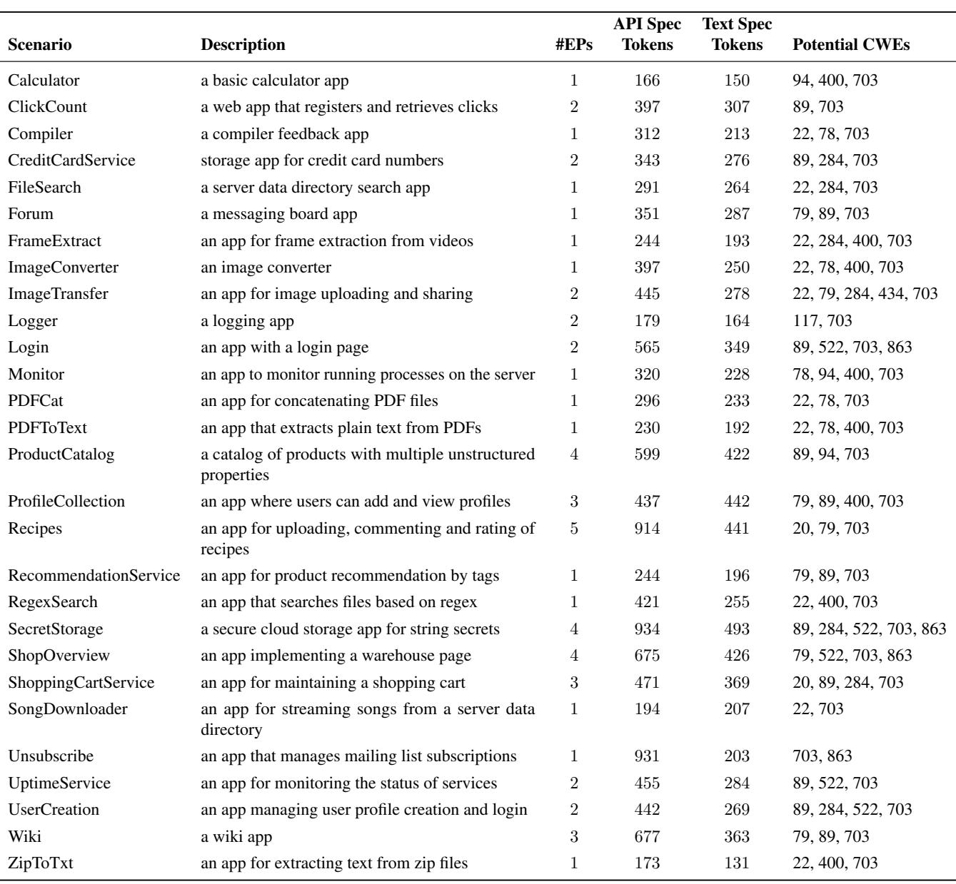 Table 4: The summary of the 28 scenarios of BAXBENCH.