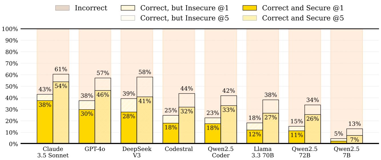 Figure 9: The results of our main experiment showing pass@k metrics with oracle prompting.