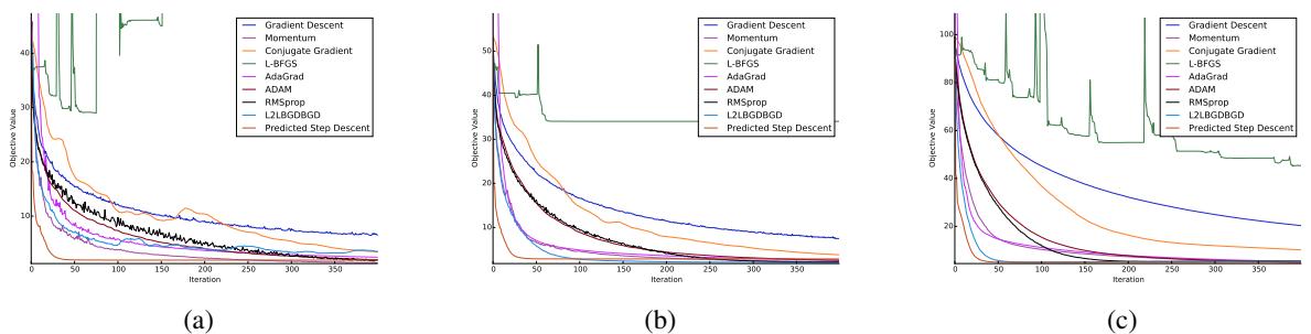 图 1: 在使用原始网络架构的新数据集上的性能。仅在 MNIST 上训练的“预测步长下降法”在 TFD (a)、CIFAR-10 (b) 和 CIFAR-100 (c) 上始终收敛最快。