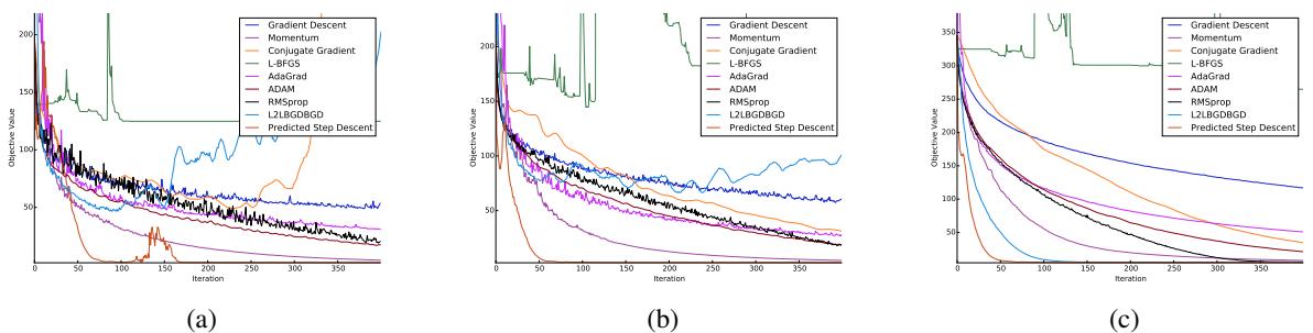 图 2: 在更大网络架构 (参数增加 8 倍) 上的性能。“预测步长下降法”再次在所有三个数据集上表现最佳，证明它可以泛化到不同的模型规模。