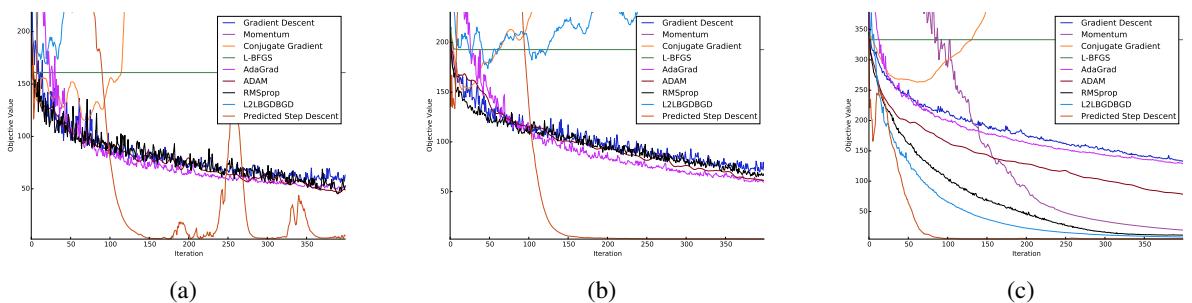 图 4: 在更大架构上使用更小 mini-batch 的性能。即使在这种极具挑战性的设置下，“预测步长下降法”也取得了比所有其他方法更好的最终目标值。