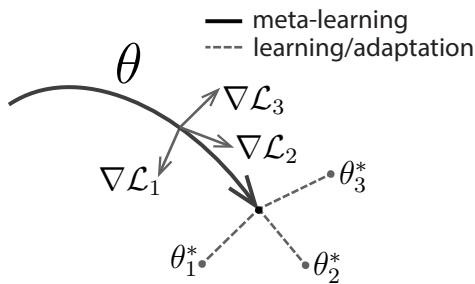 一张图示，解释 MAML 的核心概念。实线表示元学习轨迹，寻找一个最优的初始参数 θ，而虚线则表示向 θ1*、θ2* 和 θ3* 的快速任务特定自适应过程。