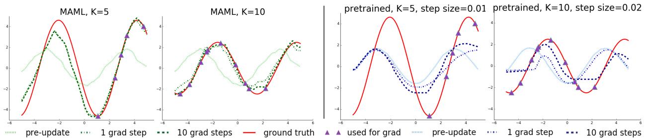 正弦波回归的定性结果。MAML (左) 仅用少量数据点就能有效捕捉潜在的周期性结构，甚至能外推到未见区域；而预训练模型 (右) 则严重过拟合。