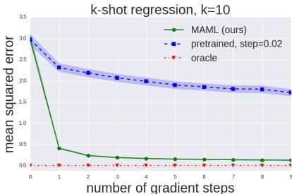 正弦波回归的定量结果，显示 MAML 在一步梯度下降后误差迅速降低，显著优于微调基线。