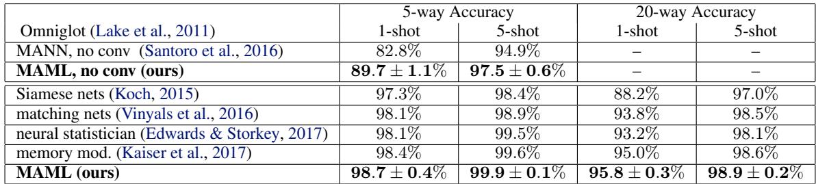 Omniglot 数据集上的小样本分类结果表格。MAML 取得了近乎完美的准确率，超过了 Siamese 网络和 Matching Networks 等方法。