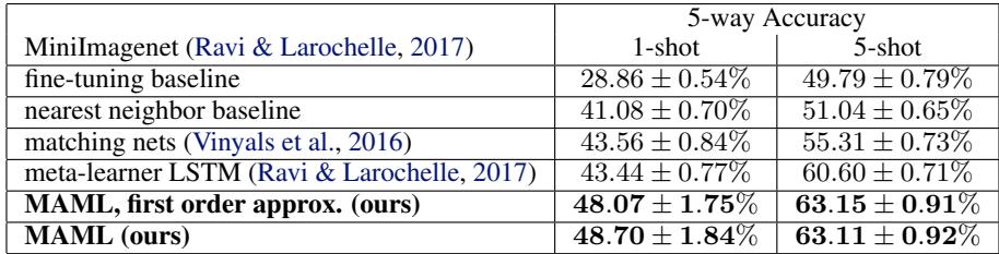MiniImagenet 数据集上的小样本分类结果表格，显示 MAML 相较于包括 Meta-Learner LSTM 在内的强大基线的性能提升。