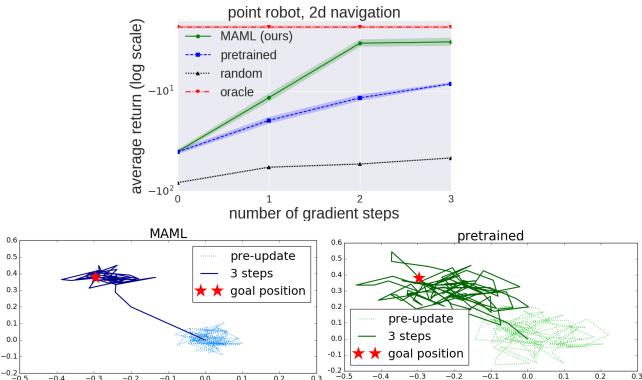2D 导航任务中的性能表现。上图展示了 MAML 相较预训练或随机模型的快速提升。下图为轨迹可视化: 经 MAML 初始化的智能体迅速学会到达新目标。