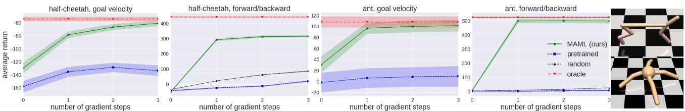 复杂猎豹与蚂蚁运动任务的性能曲线。MAML (绿色) 仅经少数梯度更新即可快速接近最优回报，几乎匹配 oracle 性能。