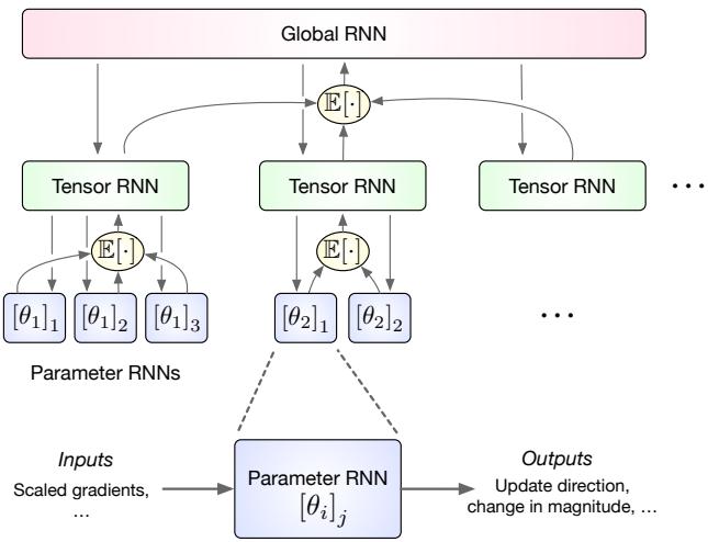 分层 RNN 架构由一个全局 RNN、多个张量 RNN (每个参数组一个) 和许多小型参数 RNN (每个标量参数一个) 组成。
