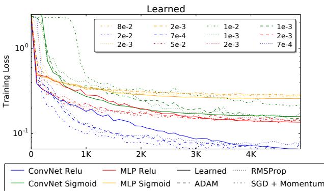 学习型优化器在未见过的神经网络架构上,与调优后的 ADAM、RMSProp 和 SGD 表现相当。