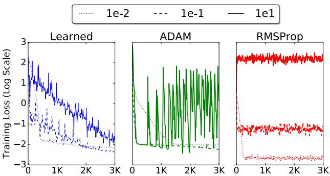 学习型优化器 (左) 在各种初始学习率下保持稳定,而 ADAM 和 RMSProp 敏感得多。