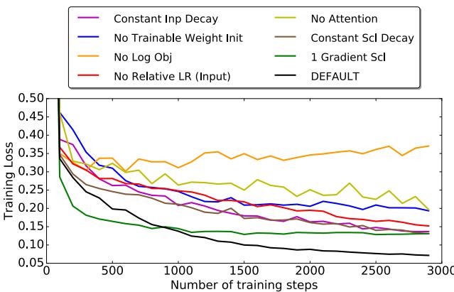 消融实验显示,移除关键特征 (彩色线) 会显著降低性能,完整模型 (黑色) 表现最佳。