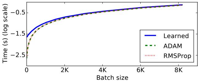 随着批量大小增加,每步优化的实际运行时间逐渐接近 ADAM。