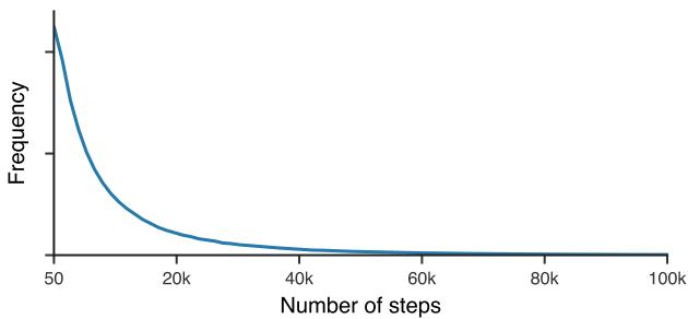 元训练期间每个任务的训练步数分布直方图。重尾分布确保优化器能适应长周期训练。