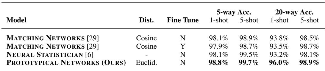 表格展示了在 Omniglot 数据集上的分类准确率。原型网络取得了最先进的结果，尤其在 5-shot 设置下表现突出。