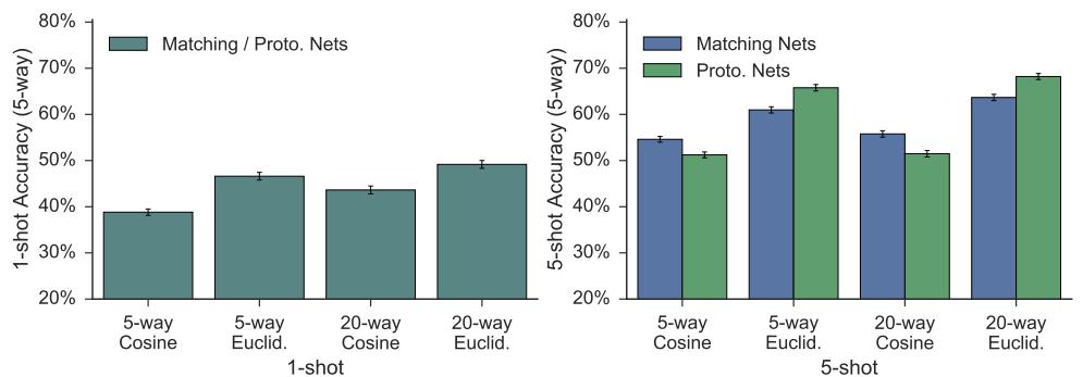 条形图比较了距离度量和训练“way”对 miniImageNet 性能的影响。欧氏距离和更高 way 的训练均持续提升准确率。
