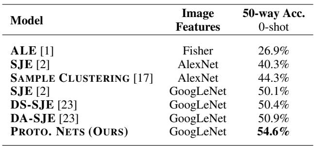 表格展示了在 CUB-200 数据集上的零样本分类准确率。原型网络大幅优于其他基于属性的方法。