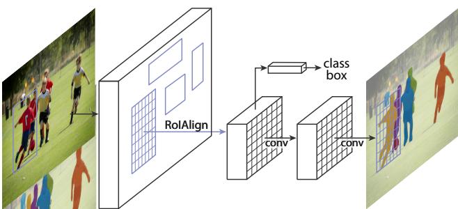 Figure 1 shows the overall architecture of Mask R-CNN. It extends Faster R-CNN by adding a parallel branch for predicting segmentation masks.