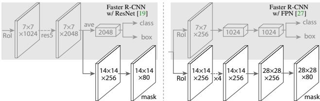 Figure 4 shows the head architectures for two different backbones. A mask branch is added to existing Faster R-CNN heads.