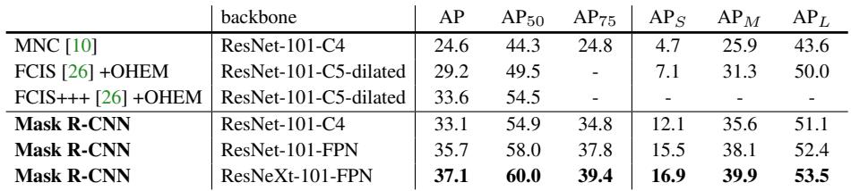 Table 1 shows the main instance segmentation results on the COCO test set. Mask R-CNN surpasses all previous state-of-the-art models.